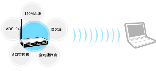无线路由器和猫一体机TP-Link TD-W89741N
