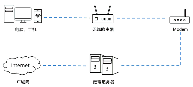 使用路由器后，上网速度比较慢（下载慢、延迟大）？