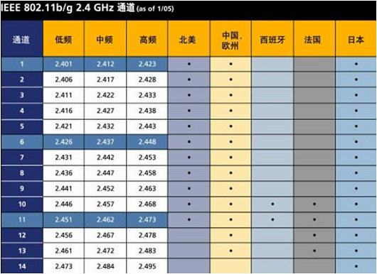 如何正确设置路由器无线信号的信道？