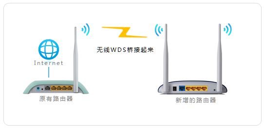 多台路由器如何串联（级联）？
