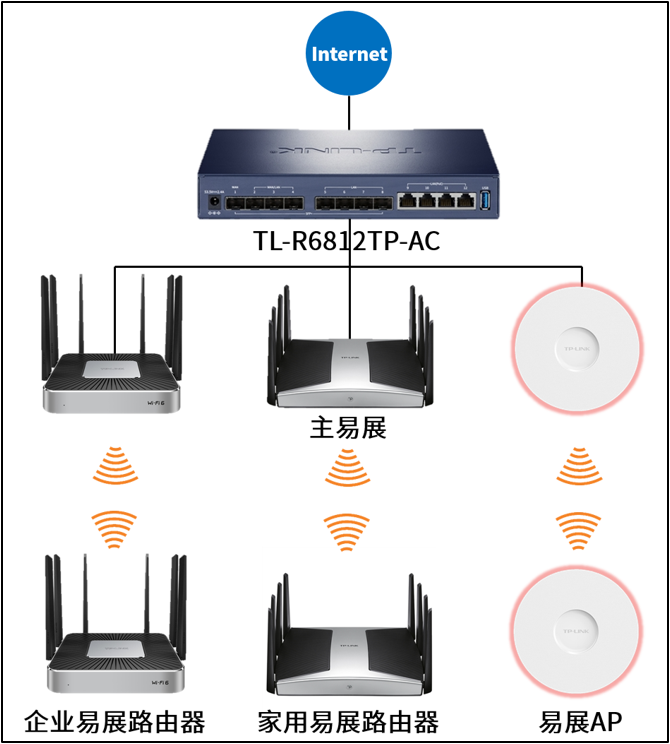 TL-R6812TP-AC的易展按钮如何使用？设备管理如何使用？