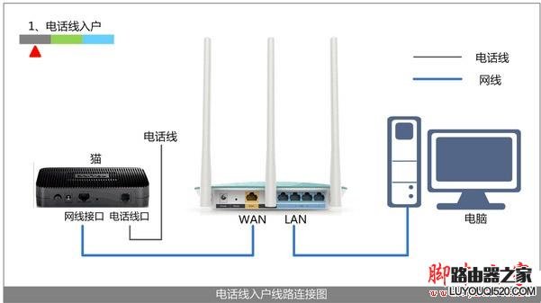 电话线上网时路由器的安装方法 电话线上网时路由器的安装方法