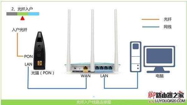 光钎上网时路由器的安装方法 光钎上网时路由器的安装方法