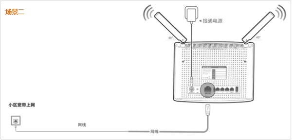 宽带是网线入户接入时,tendawifi.com路由器正确连接方式 宽带是网线入户接入时,tendawifi.com路由器正确连接方式