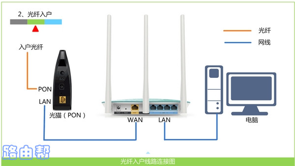检查路由器的线路连接
