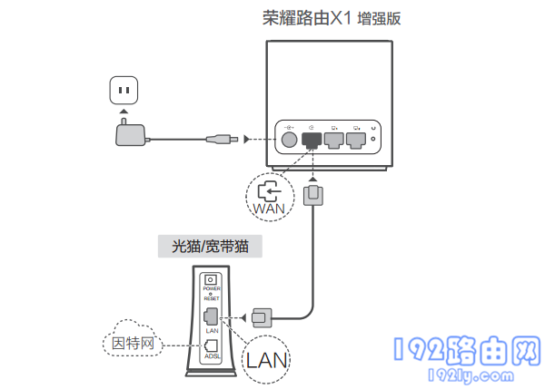 荣耀路由X1增强版的线路连接示意图