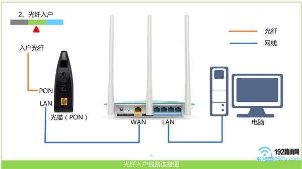 电脑设置时，正确连接迅捷路由器