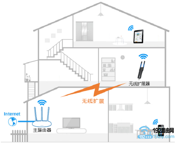使用无线扩展器,来增强无线wifi信号 使用无线扩展器,来增强无线wifi信号