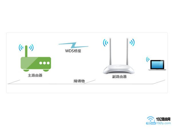 怎样在卧室安装第二个路由器？