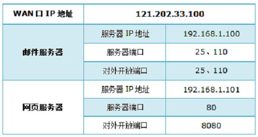 分析需要映射的端口号、服务器IP
