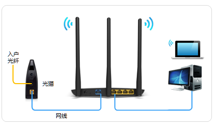宽带是光钎接入时，TL-WDR7800路由器的正确连接方式