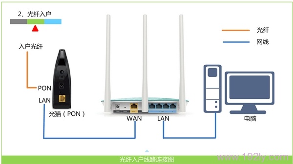 光钎接入上网时，腾达路由器的正确连接方式