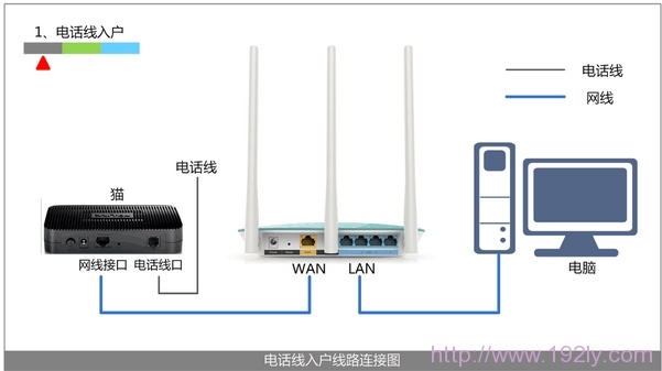 电话线或者光钎上网时路由器的正确安装方法 电话线或者光钎上网时路由器的正确安装方法