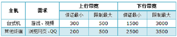 进行限制网速的需求分析 进行限制网速的需求分析