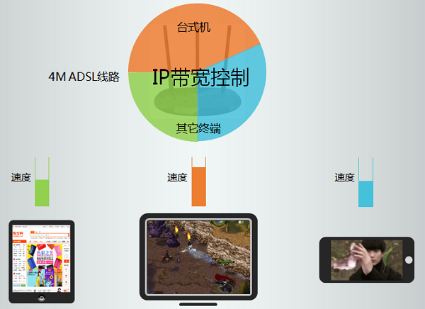 TP-Link TL-WR885N路由器限制网速示意图 TP-Link TL-WR885N路由器限制网速示意图