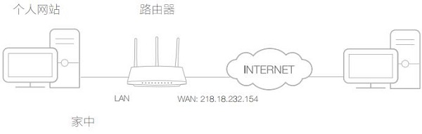 TL-WDR5600路由器设置端口映射拓扑 TL-WDR5600路由器设置端口映射拓扑
