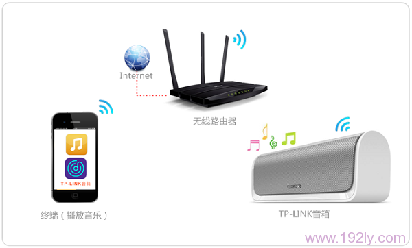 TP-Link瀑布1无线音箱工作拓扑图
