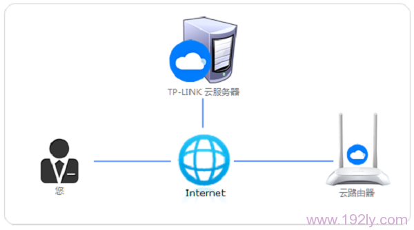 TP-Link ID工作时拓扑图 TP-Link ID工作时拓扑图
