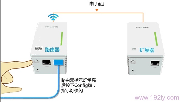 按下HyFi路由器中的Config键 按下HyFi路由器中的Config键